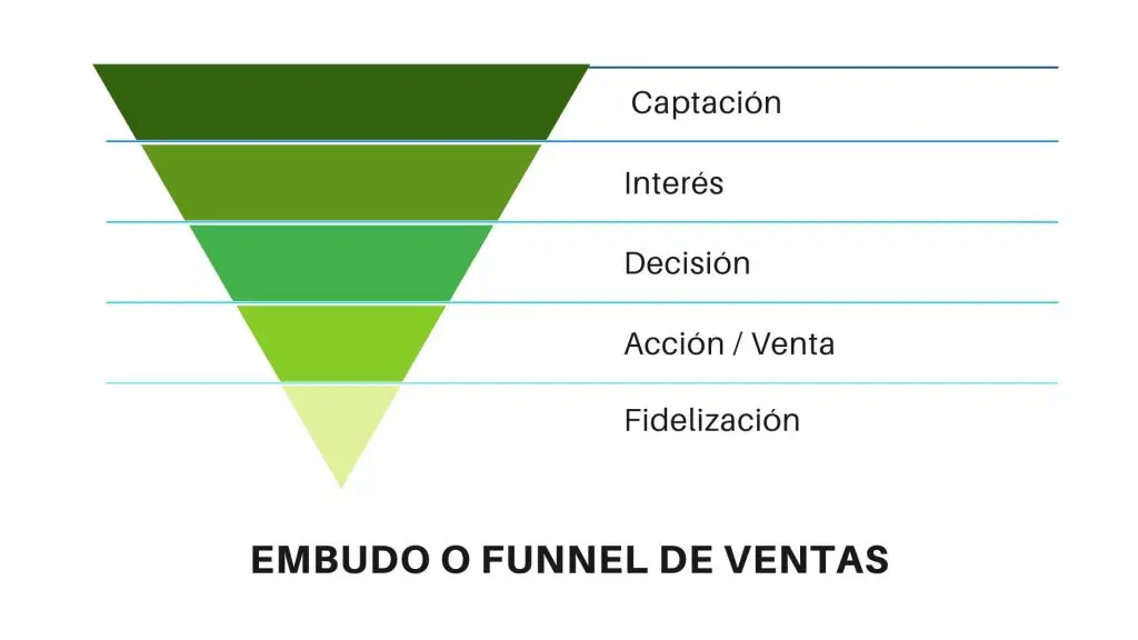 Funnel de ventas o embudo de ventas grupo villa otium